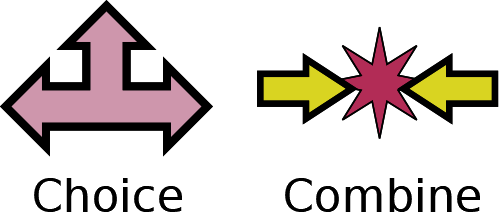 Graphically shows the difference between choice and combine